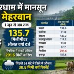 कबीरधाम में मानसून मेहरबान: 1 जून से 135.7 मिमी औसत वर्षा दर्ज, पिपरिया में सबसे अधिक 291.6 मिमी बारिश,तहसीलवार जानकारी,पढ़े पुरा समाचार…